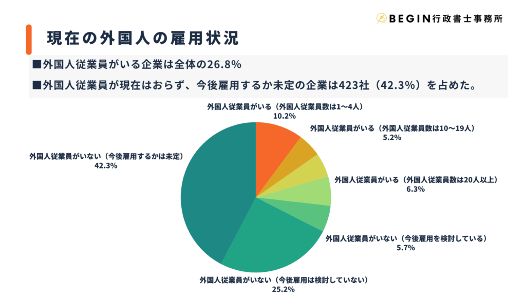 現在の外国人の雇用状況 | begin行政書士事務所