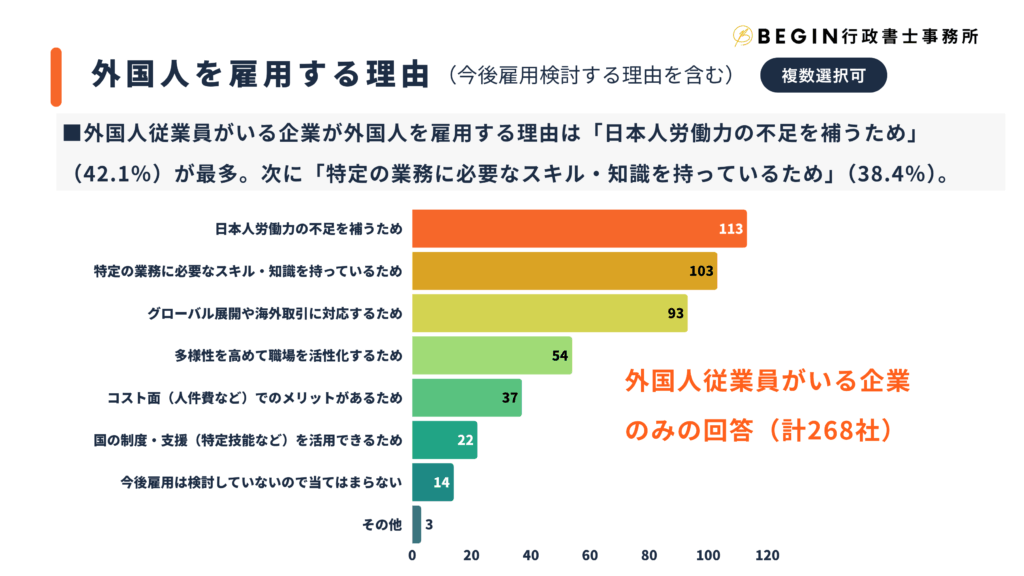 外国人を雇用する理由 | begin行政書士事務所