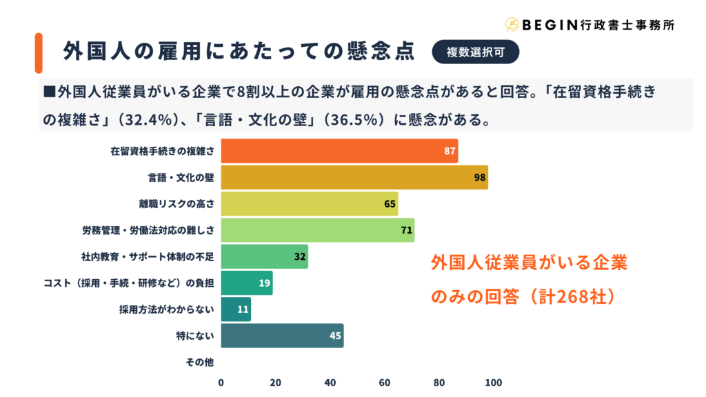 外国人雇用にあたっての懸念点 | begin行政書士事務所