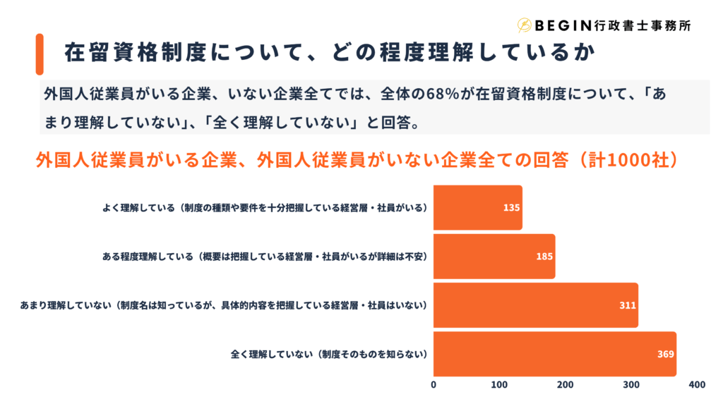 外国人雇用・在留資格に関する実態調査:在留資格制度の理解度 | begin行政書士事務所