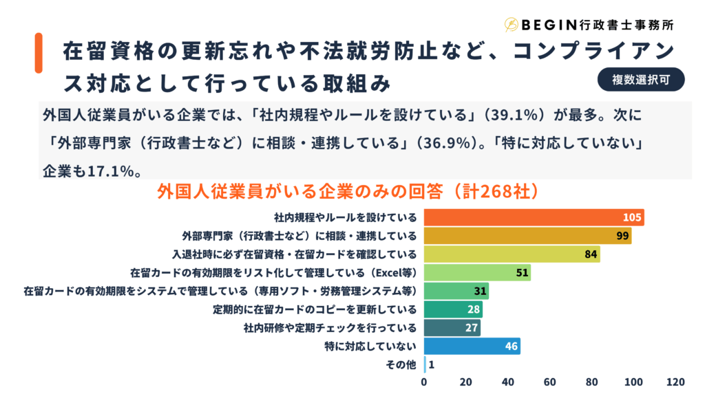 在留資格の更新忘れや不法就労防止など、コンプライアンス対応の実態 | begin行政書士事務所